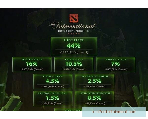 刀塔国际邀请赛纪录刷新展望，强队争锋再创历史